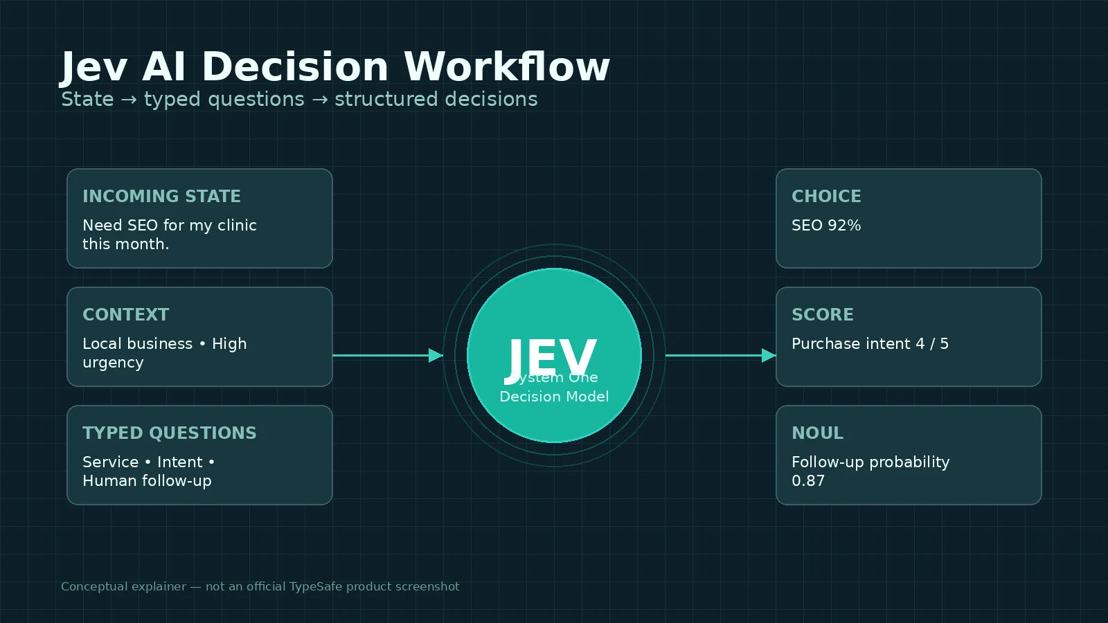 Jev AI decision workflow showing state, typed questions, Choice, Score and Noul outputs