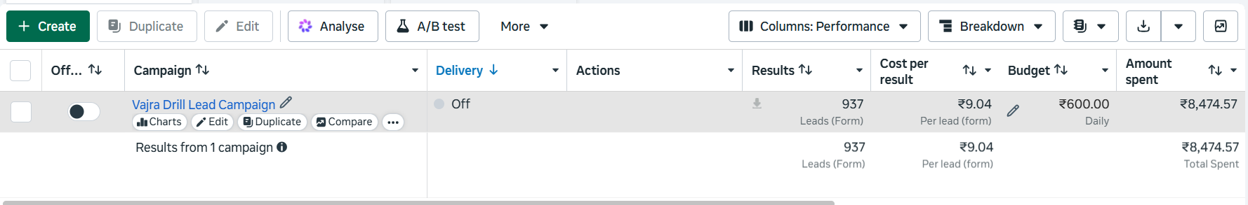 Vajra Drill Meta Ads lead campaign results showing 937 leads